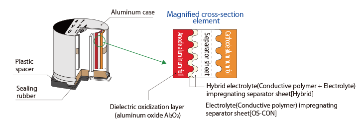 Panasonic Electronic Components Condensateurs électrolytiques en aluminium hybride CMS EEH-ZF